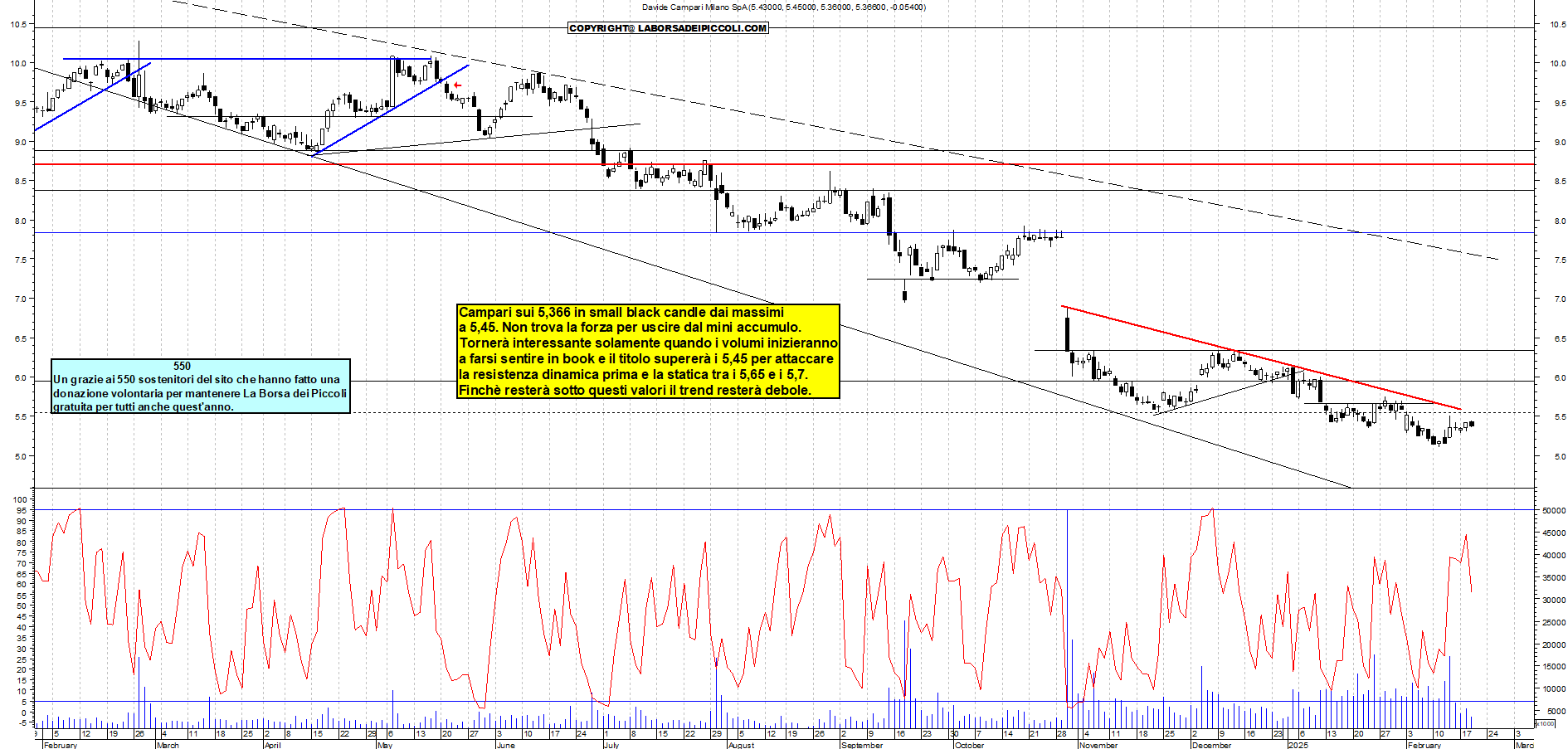 Grafico e analisi tecnica delle azioni Campari