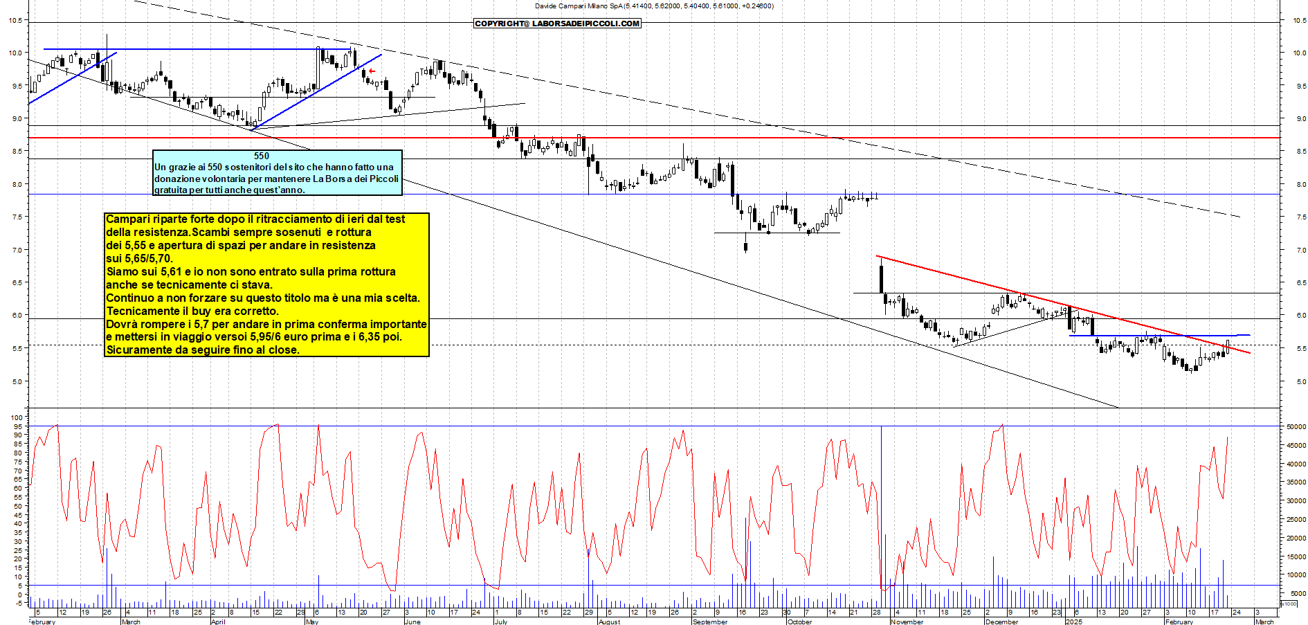 Grafico e analisi tecnica delle azioni Campari
