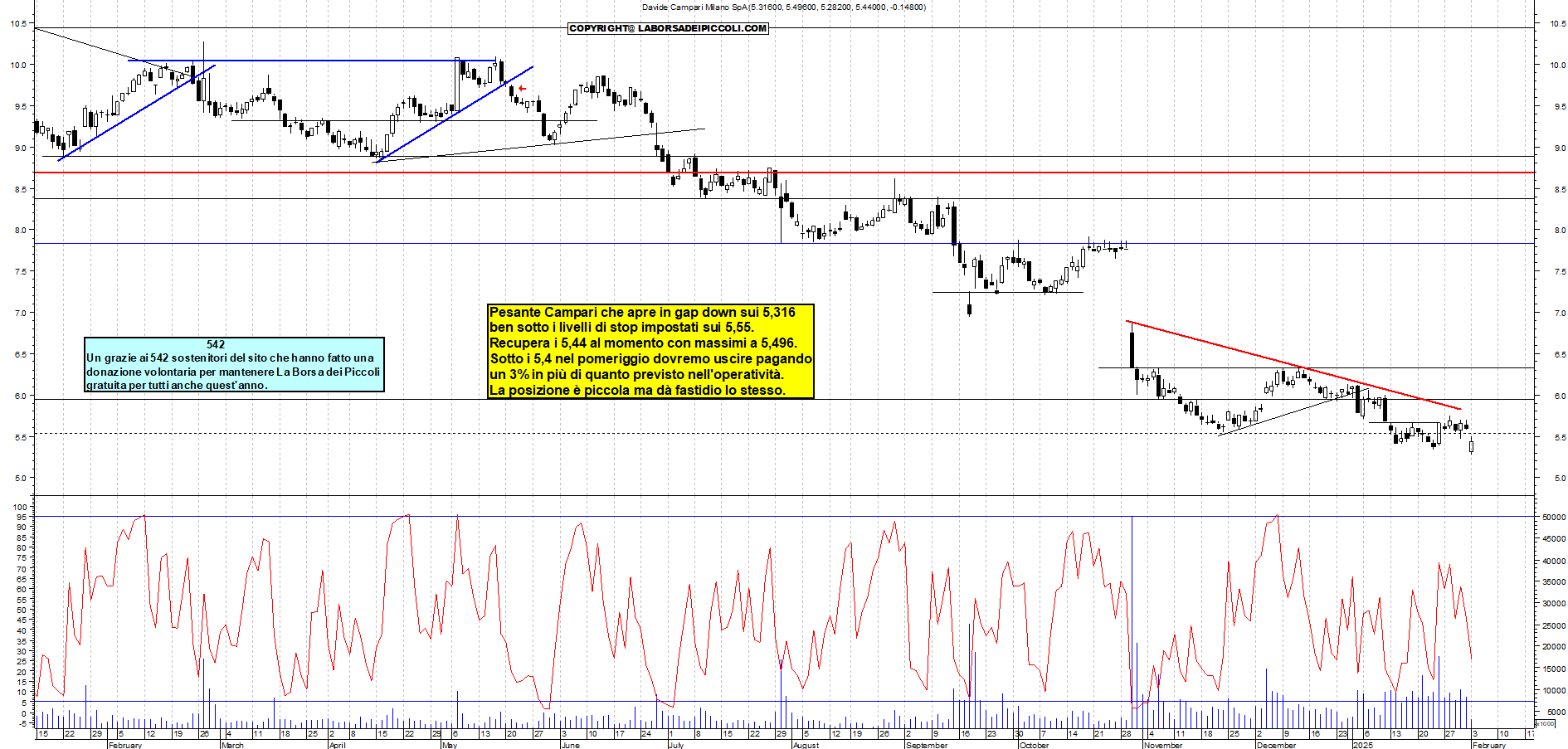 Grafico e analisi tecnica delle azioni Campari