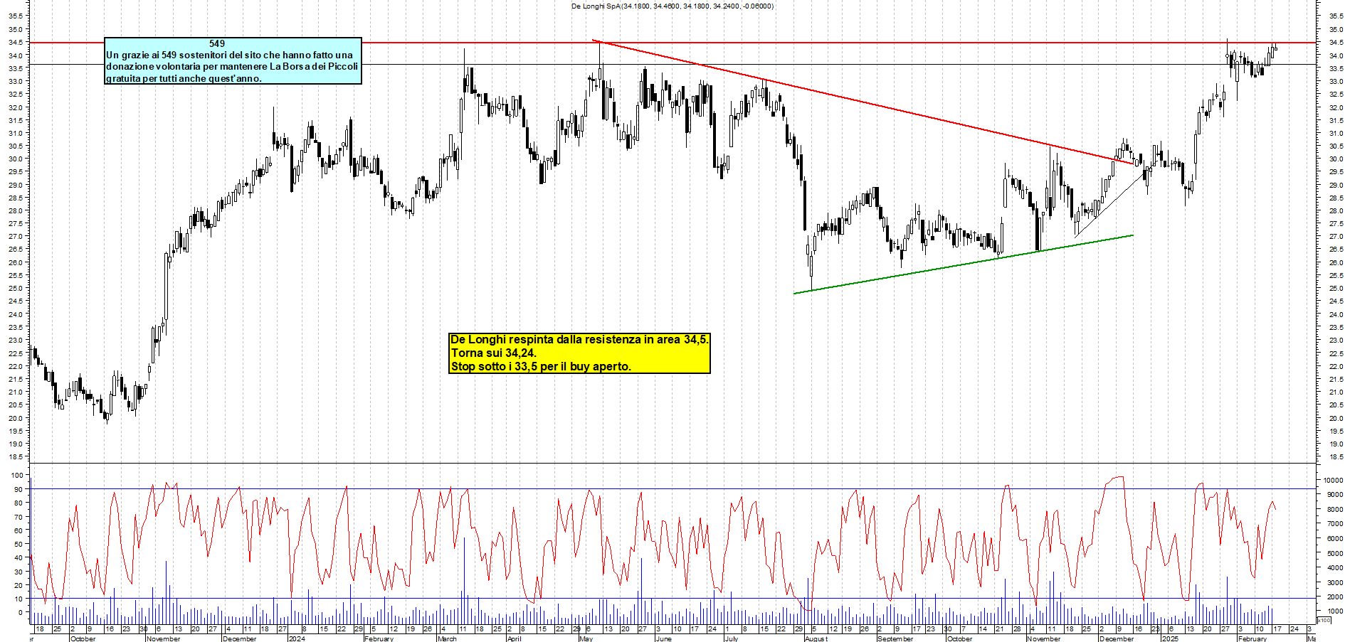 Grafico e analisi tecnica delle azioni De Longhi