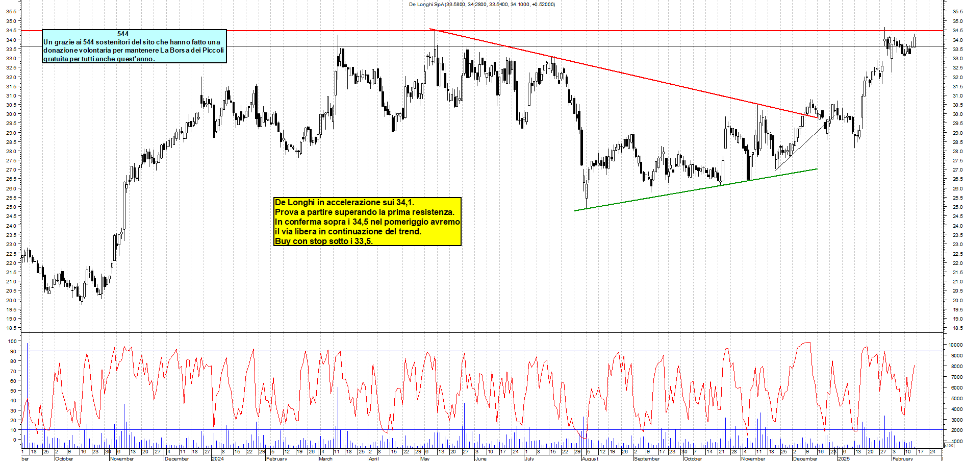 Grafico e analisi tecnica delle azioni De Longhi