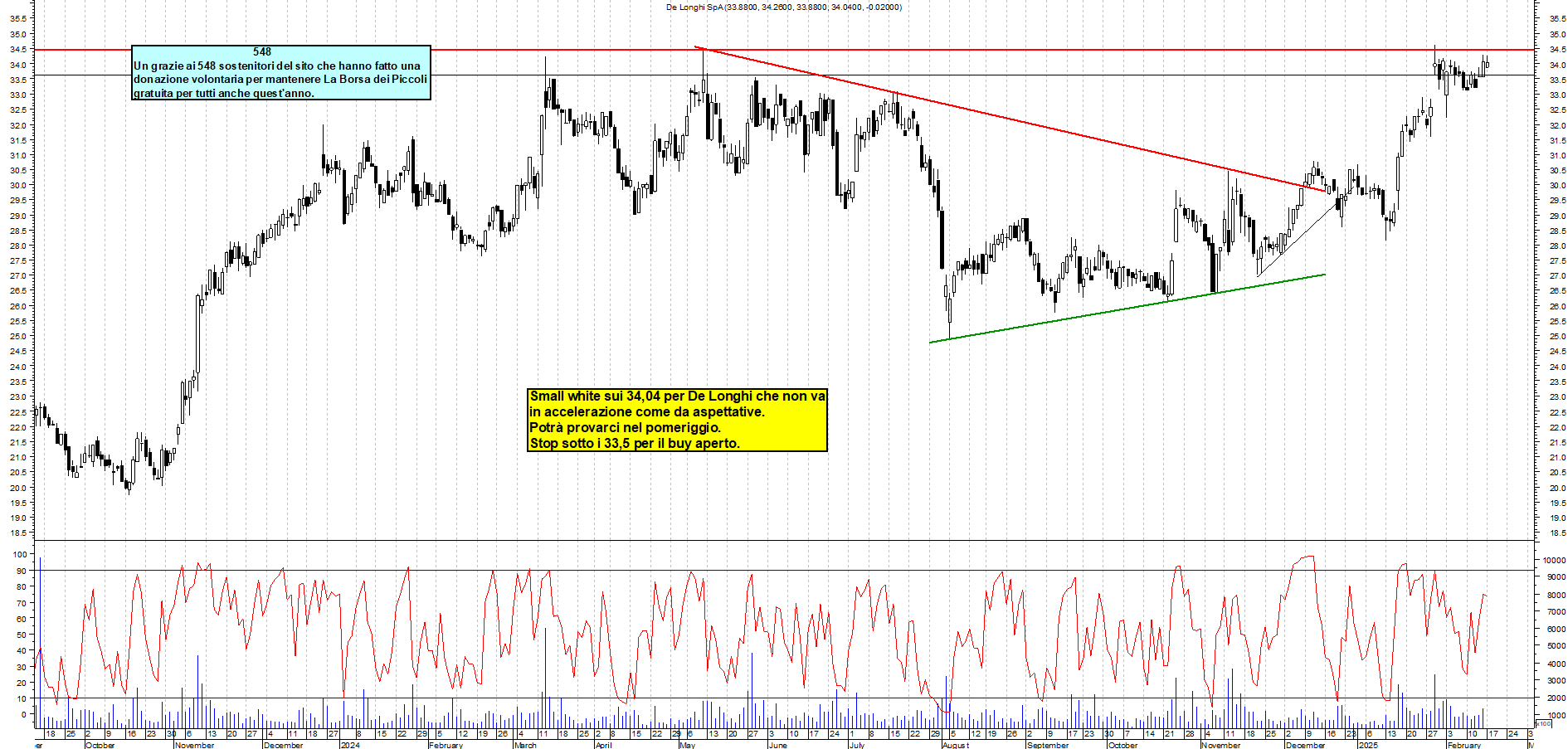 Grafico e analisi tecnica delle azioni De Longhi
