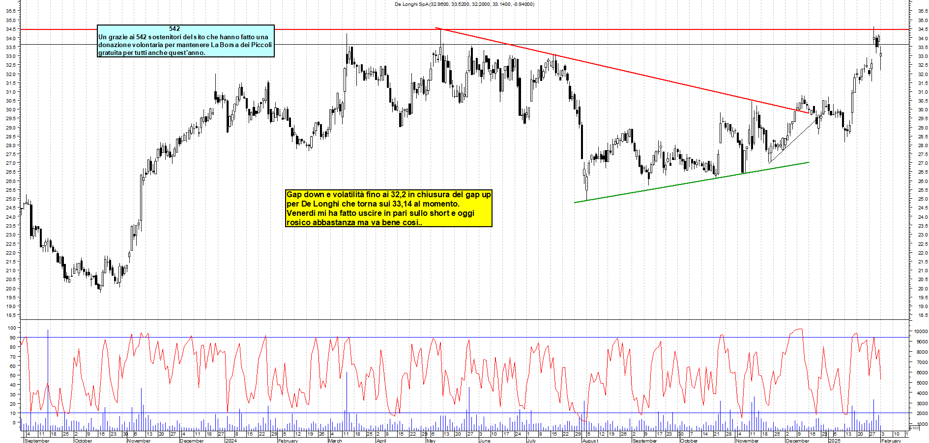 Grafico e analisi tecnica delle azioni De Longhi