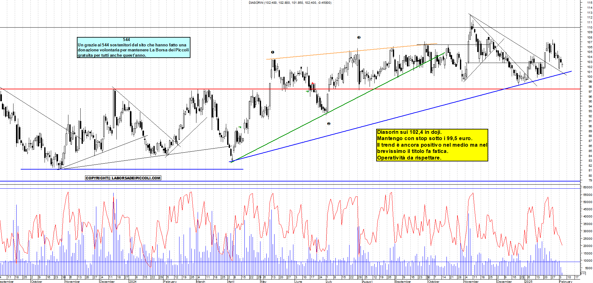 Grafico e analisi tecnica delle azioni Diasorin