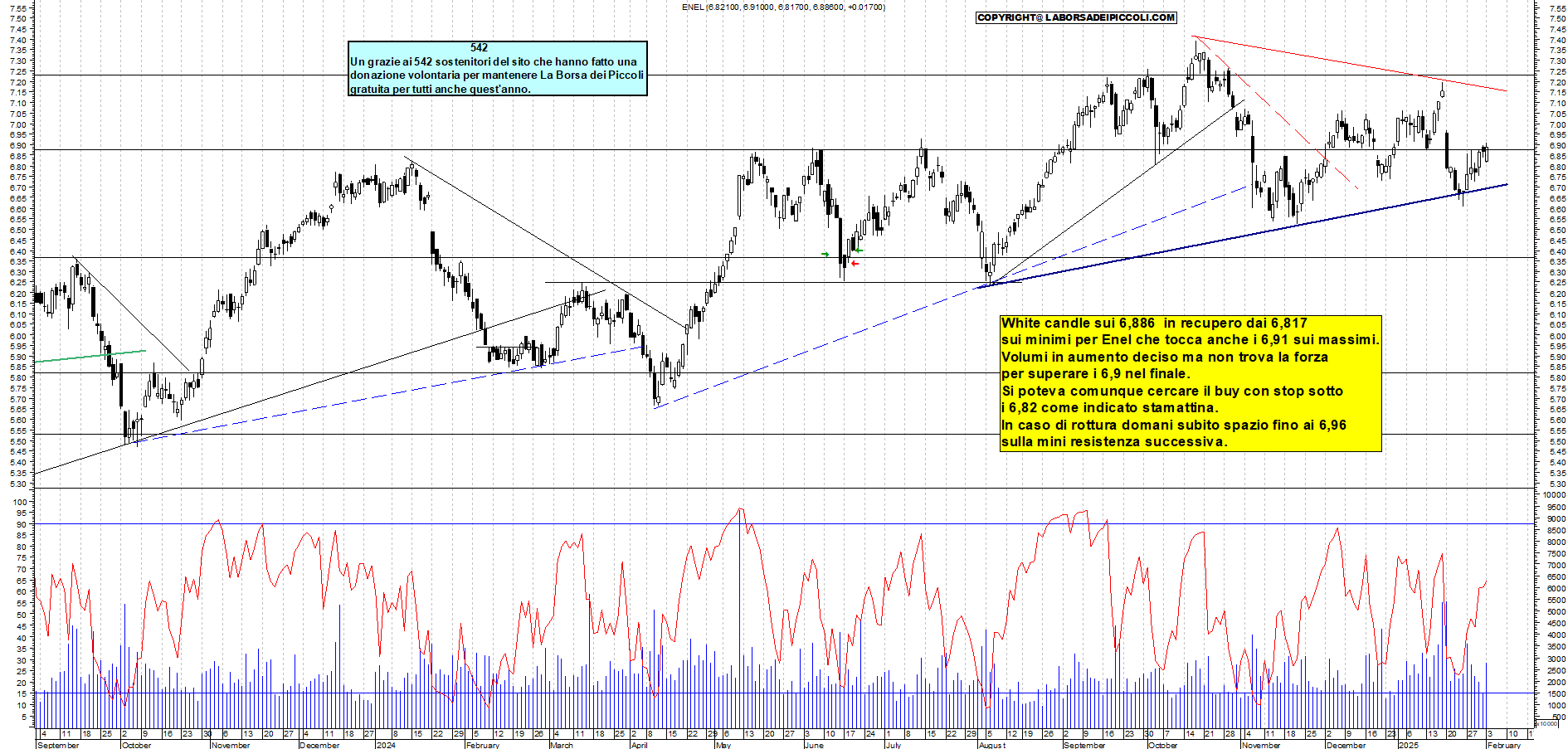 Grafico e analisi tecnica delle azioni Enel