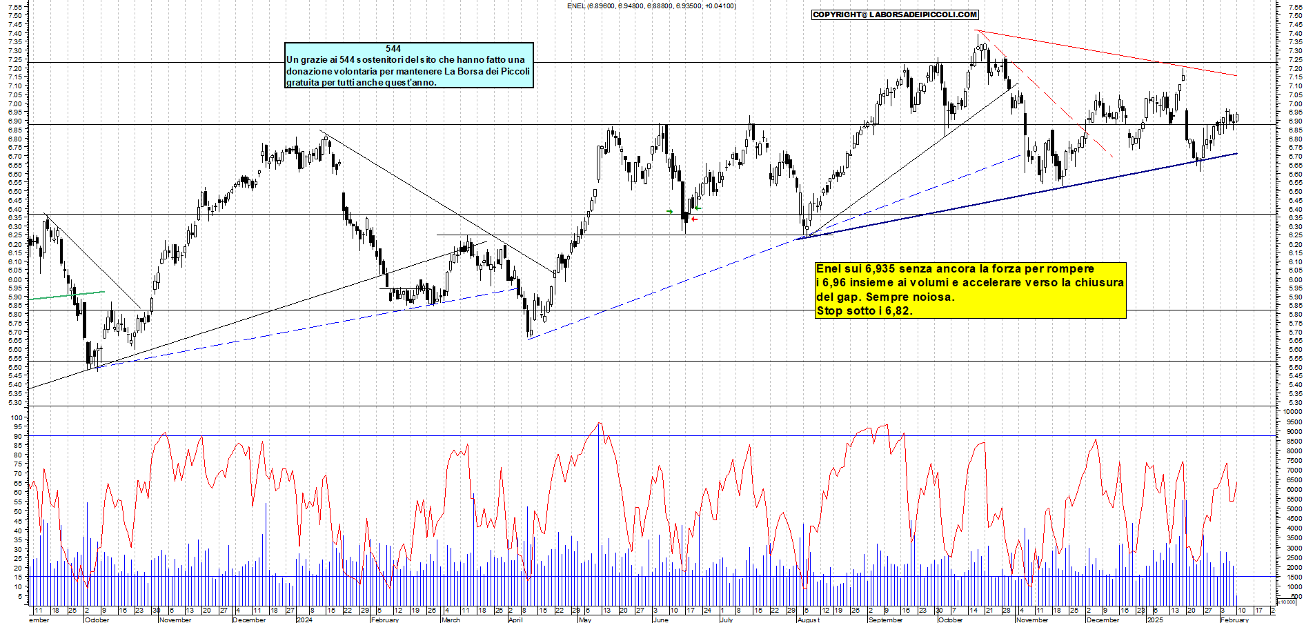 Grafico e analisi tecnica delle azioni Enel