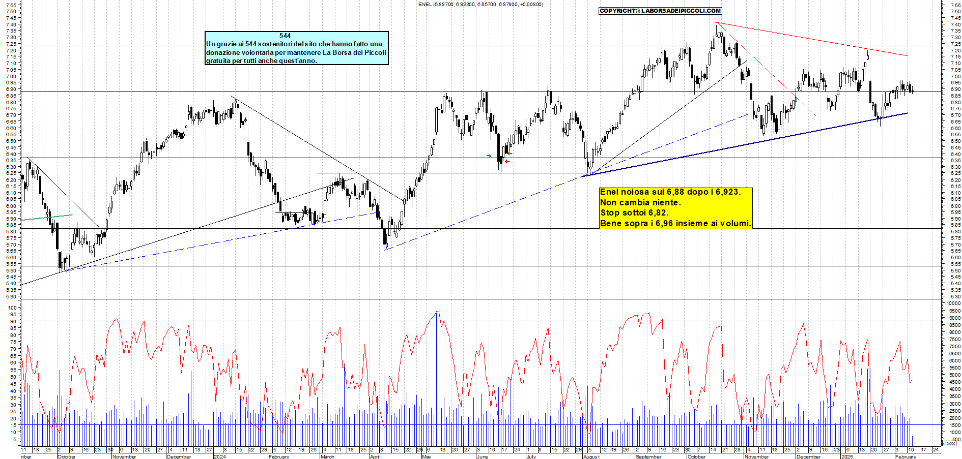 Grafico e analisi tecnica delle azioni Enel