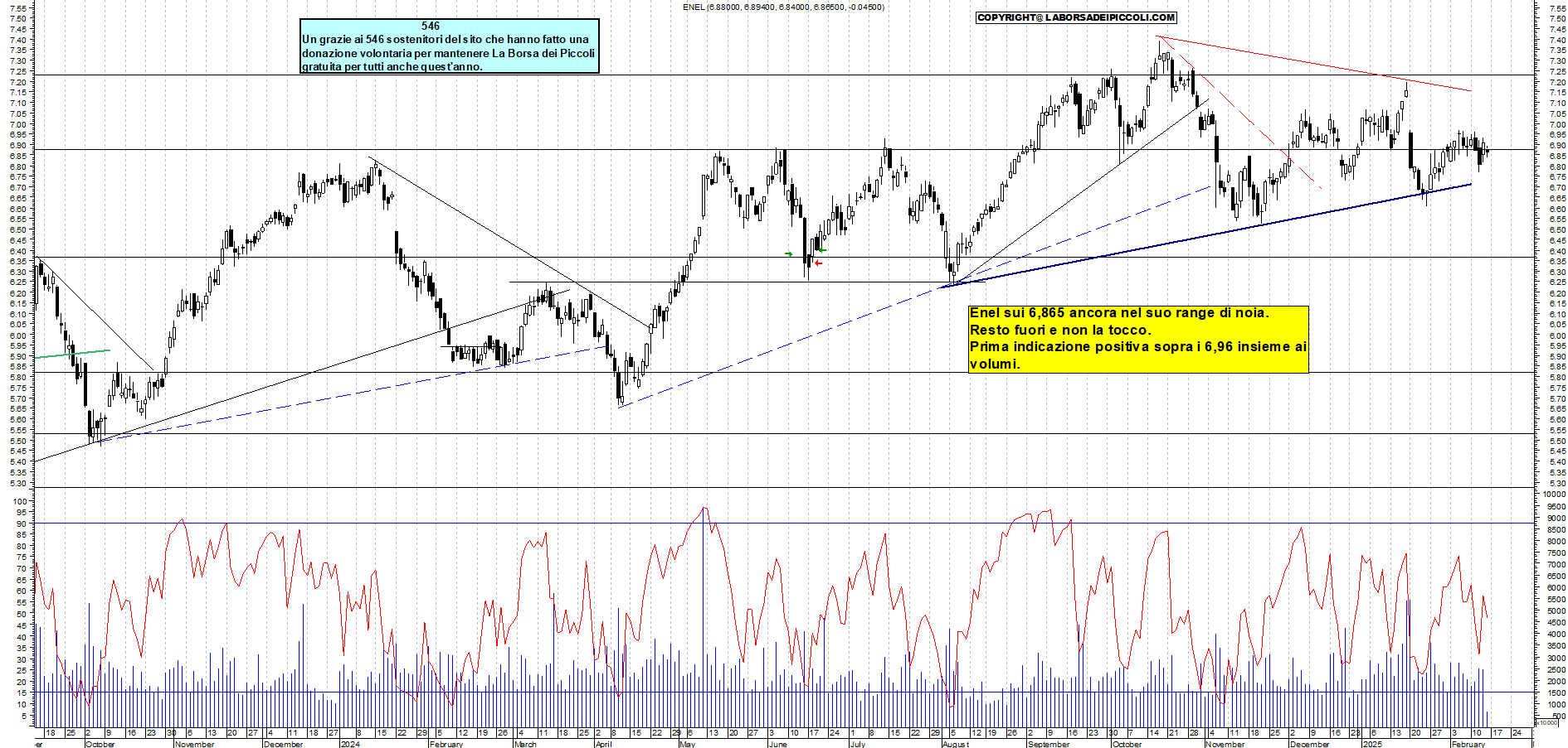 Grafico e analisi tecnica delle azioni Enel
