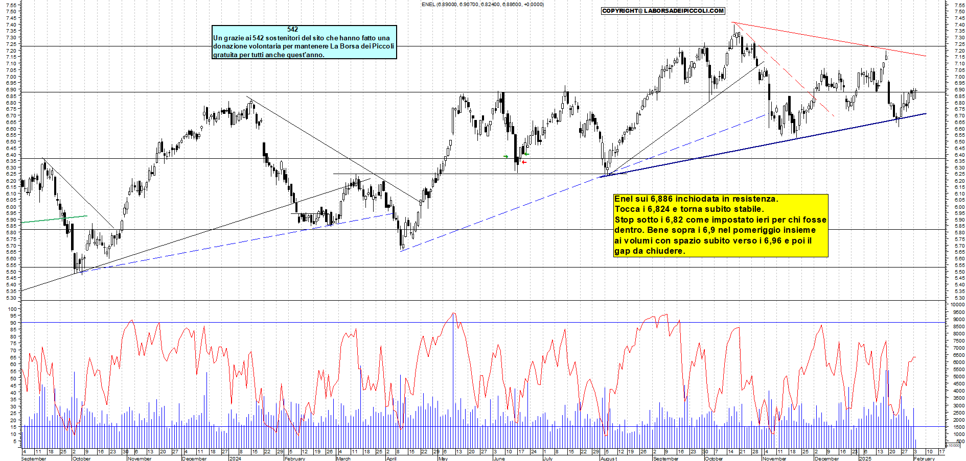 Grafico e analisi tecnica delle azioni Enel