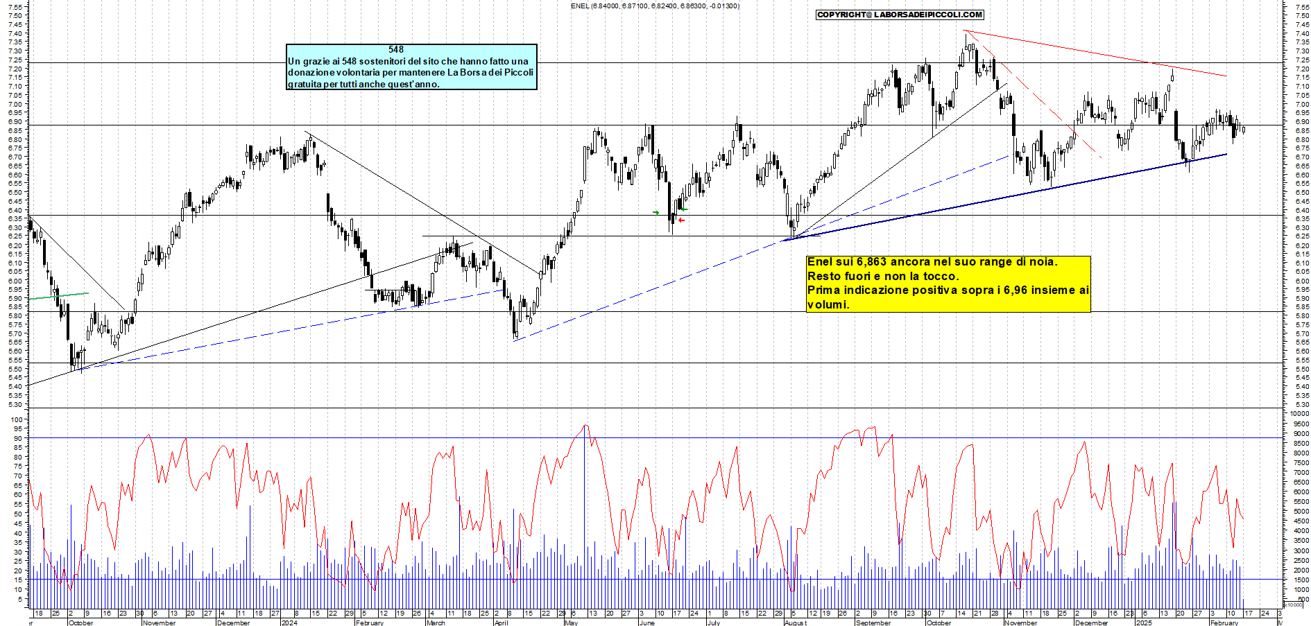 Grafico e analisi tecnica delle azioni Enel