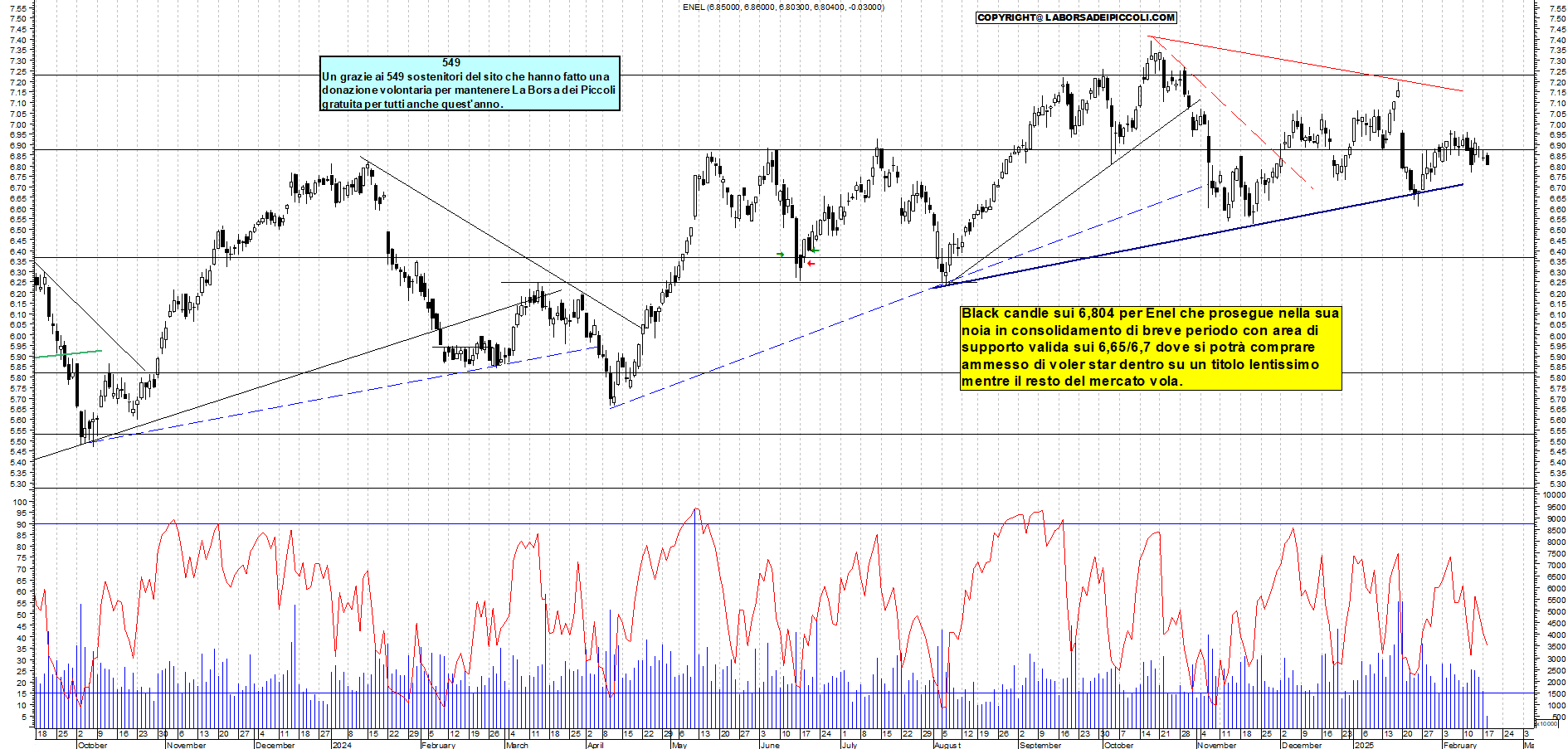 Grafico e analisi tecnica delle azioni Enel