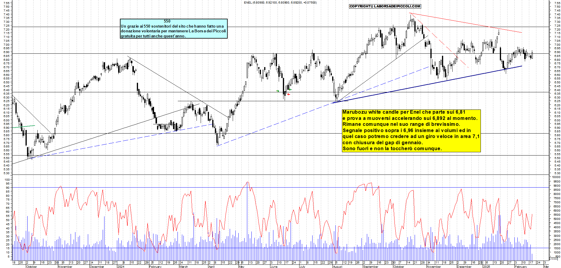 Grafico e analisi tecnica delle azioni Enel