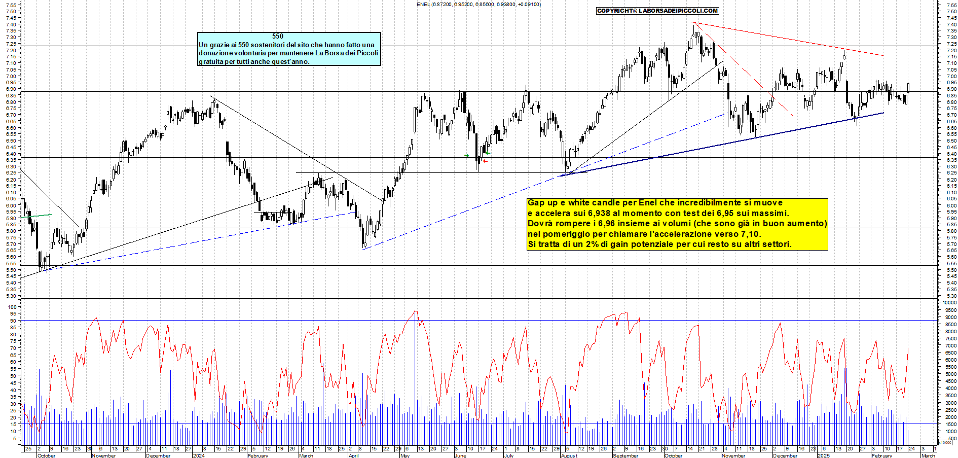 Grafico e analisi tecnica delle azioni Enel