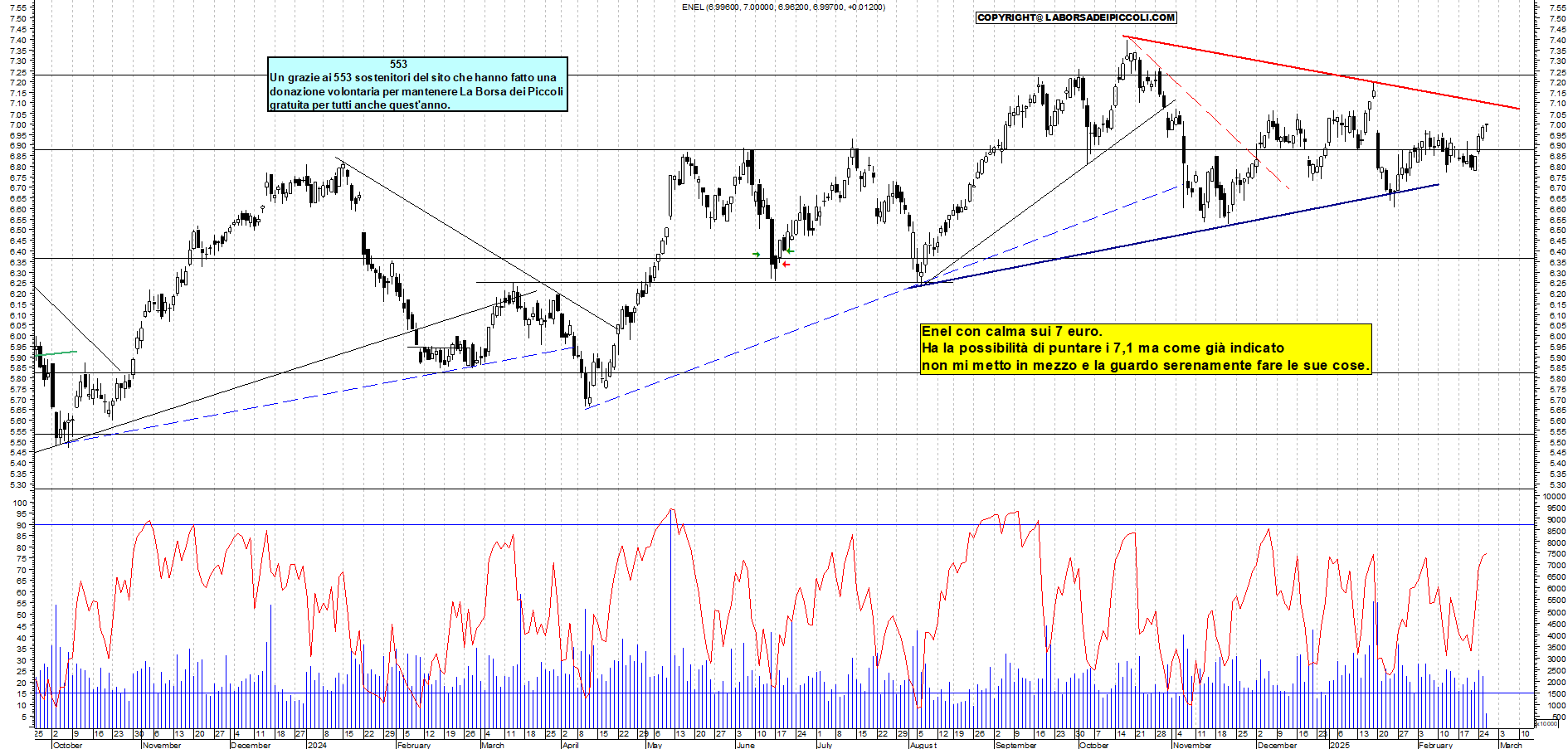 Grafico e analisi tecnica delle azioni Enel