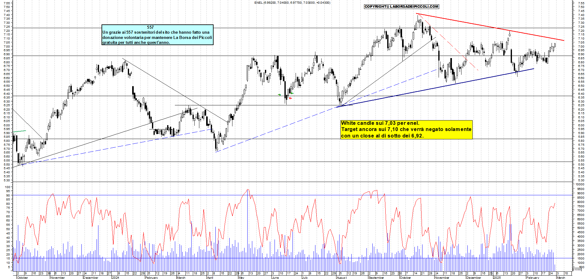 Grafico e analisi tecnica delle azioni Enel