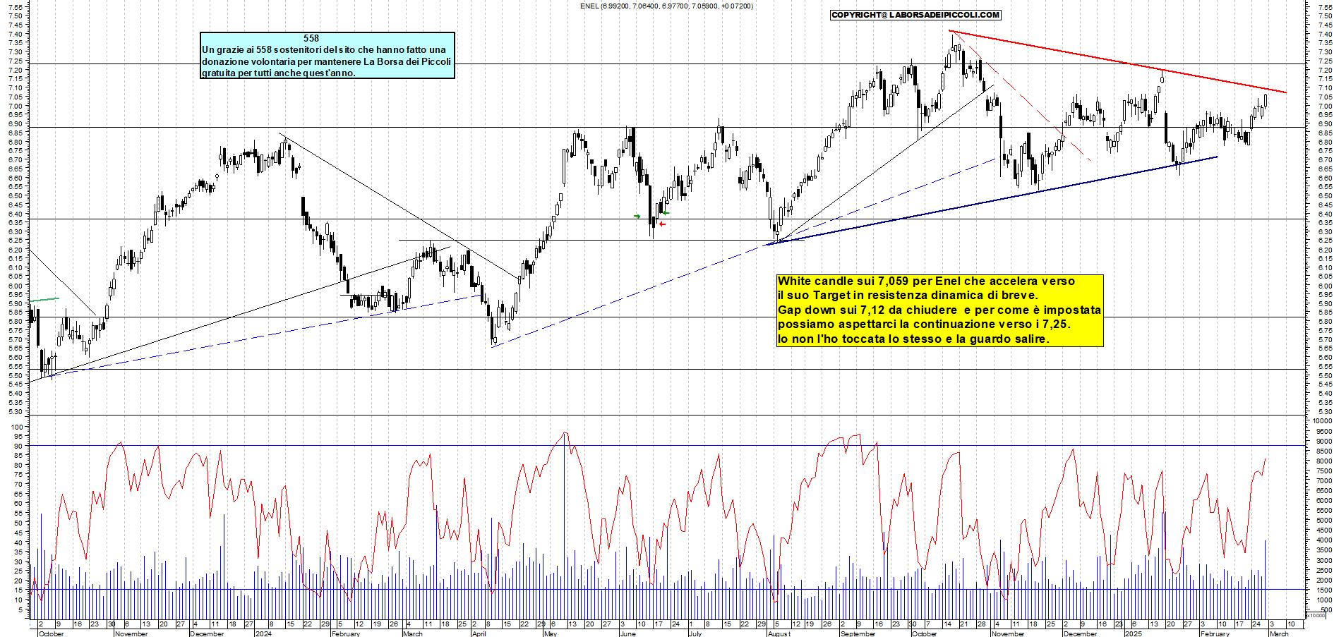 Grafico e analisi tecnica delle azioni Enel