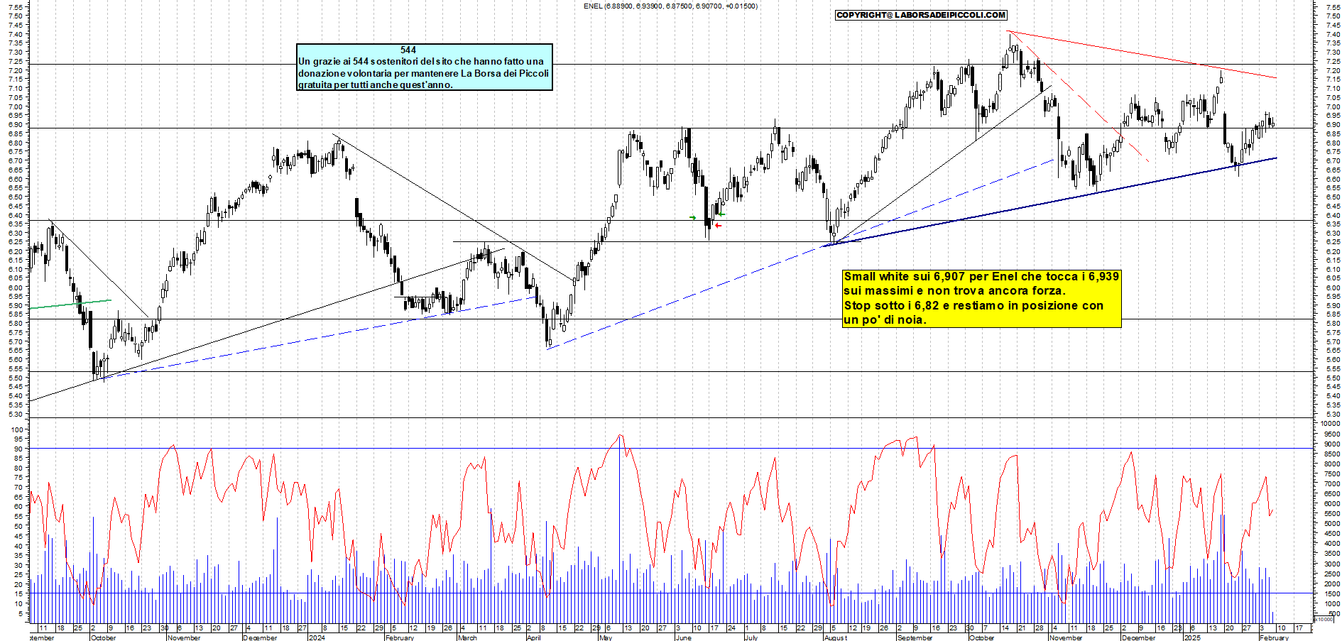Grafico e analisi tecnica delle azioni Enel