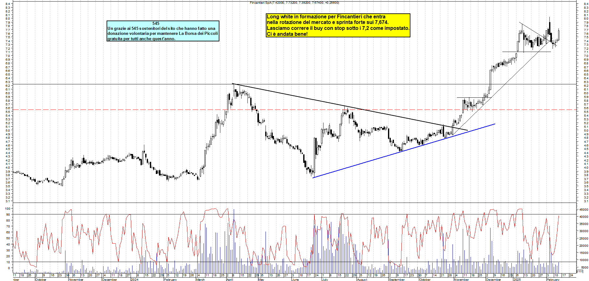 Grafico e analisi tecnica delle azioni Fincantieri