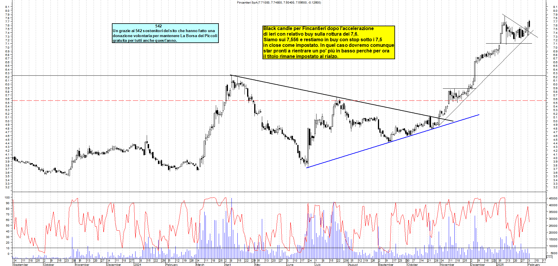 Grafico e analisi tecnica delle azioni Fincantieri