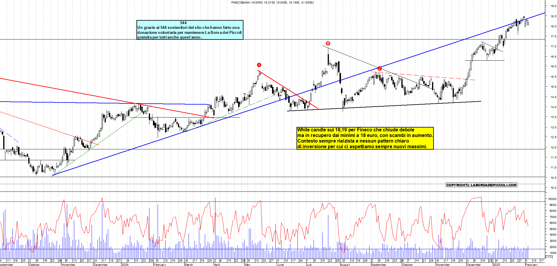 Grafico e analisi tecnica delle azioni Fineco Bank