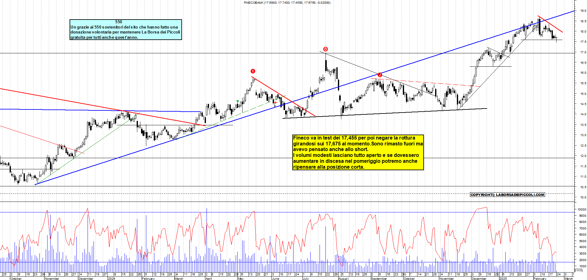 Grafico e analisi tecnica delle azioni Fineco Bank
