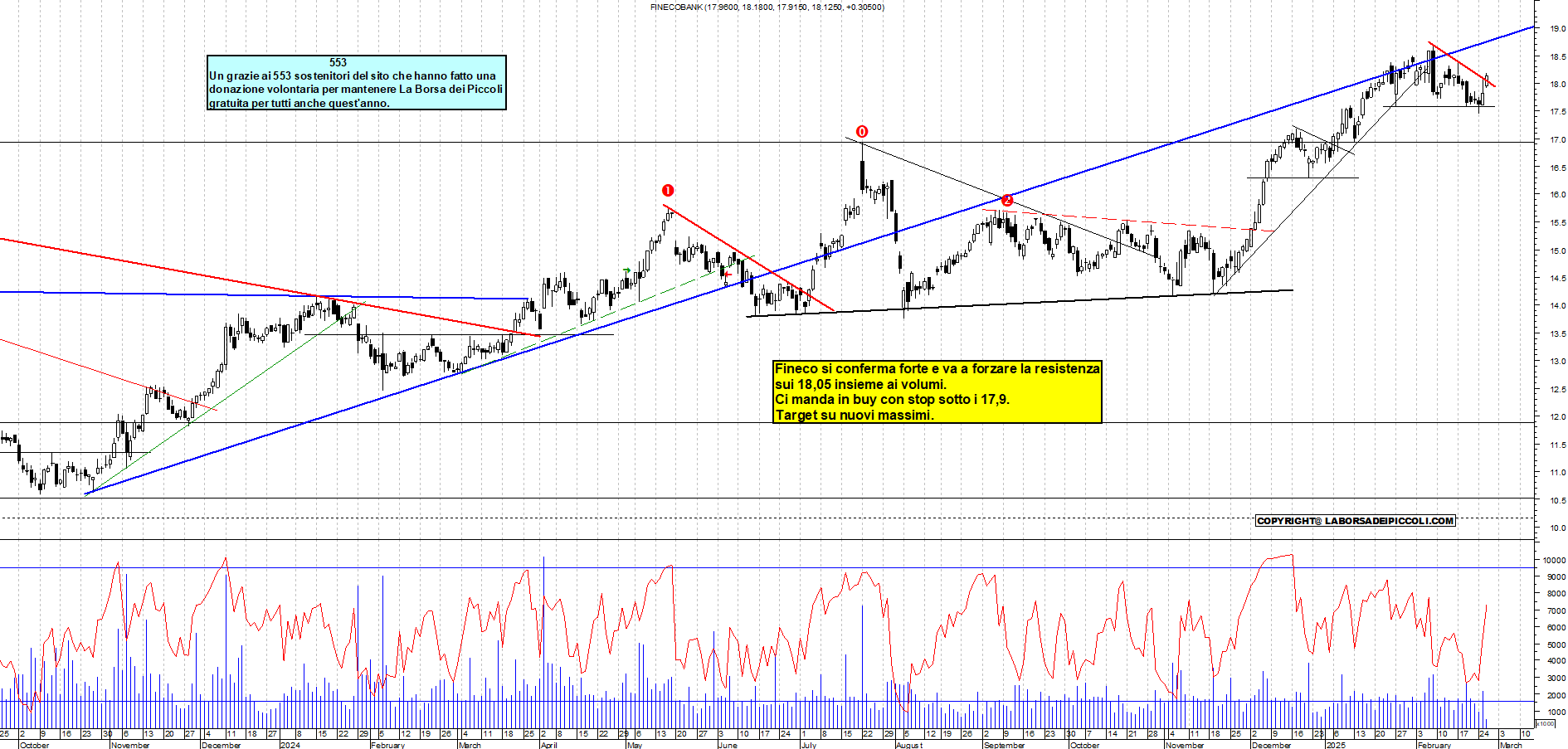 Grafico e analisi tecnica delle azioni Fineco Bank