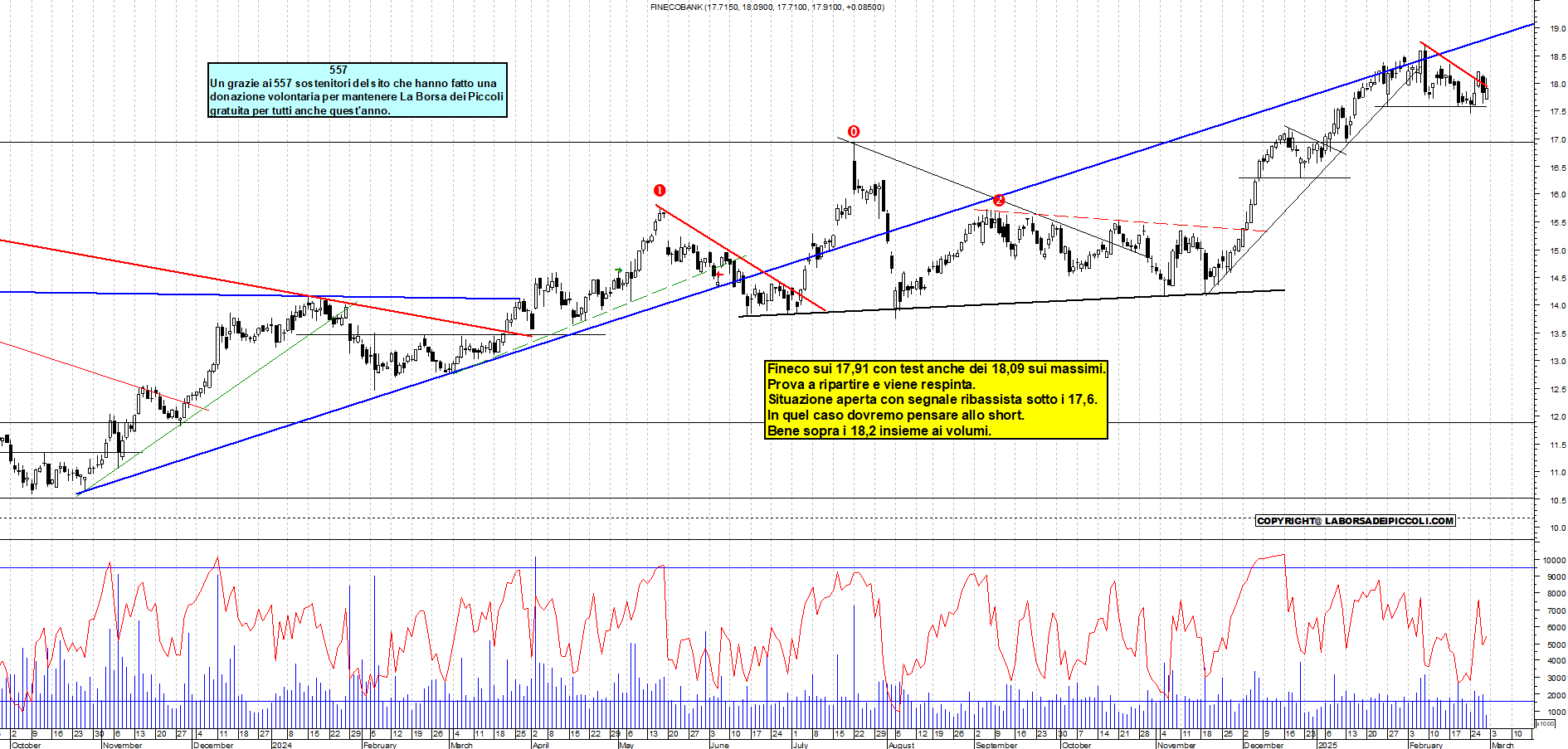 Grafico e analisi tecnica delle azioni Fineco Bank
