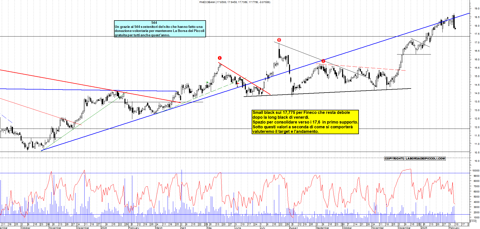 Grafico e analisi tecnica delle azioni Fineco Bank