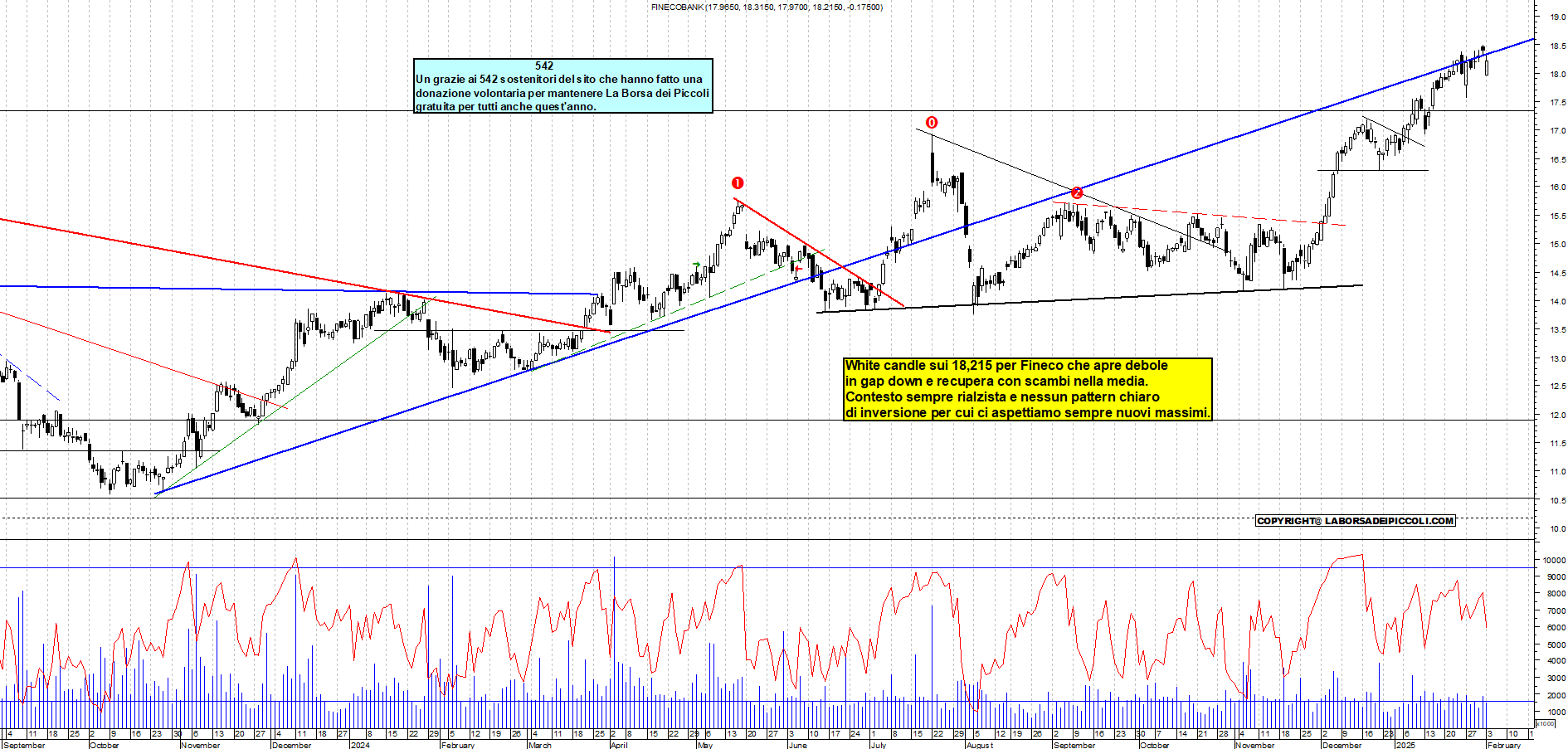 Grafico e analisi tecnica delle azioni Fineco Bank
