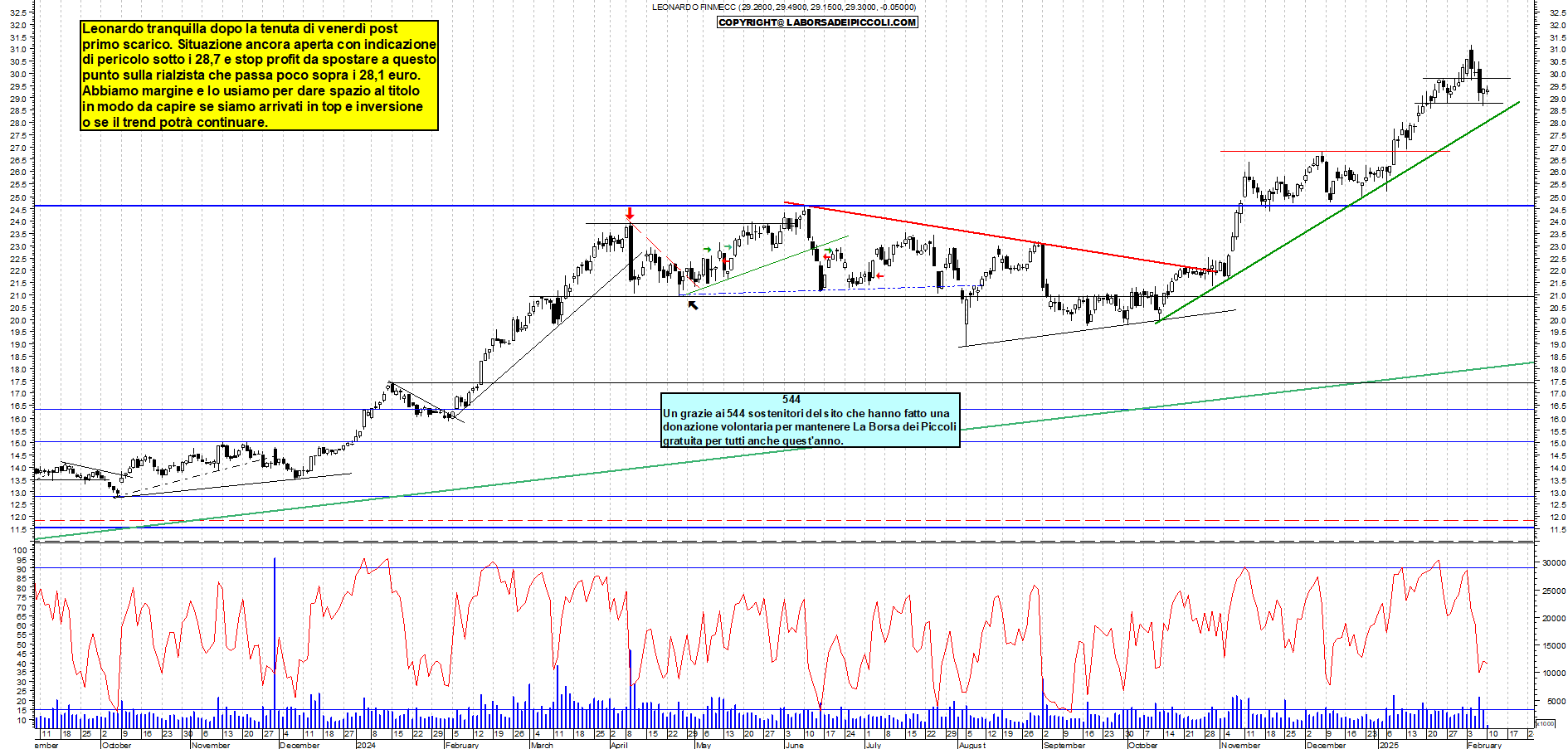 Grafico e analisi tecnica delle azioni Leonardo