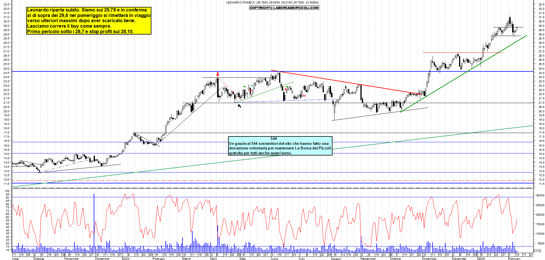 Grafico e analisi tecnica delle azioni Leonardo