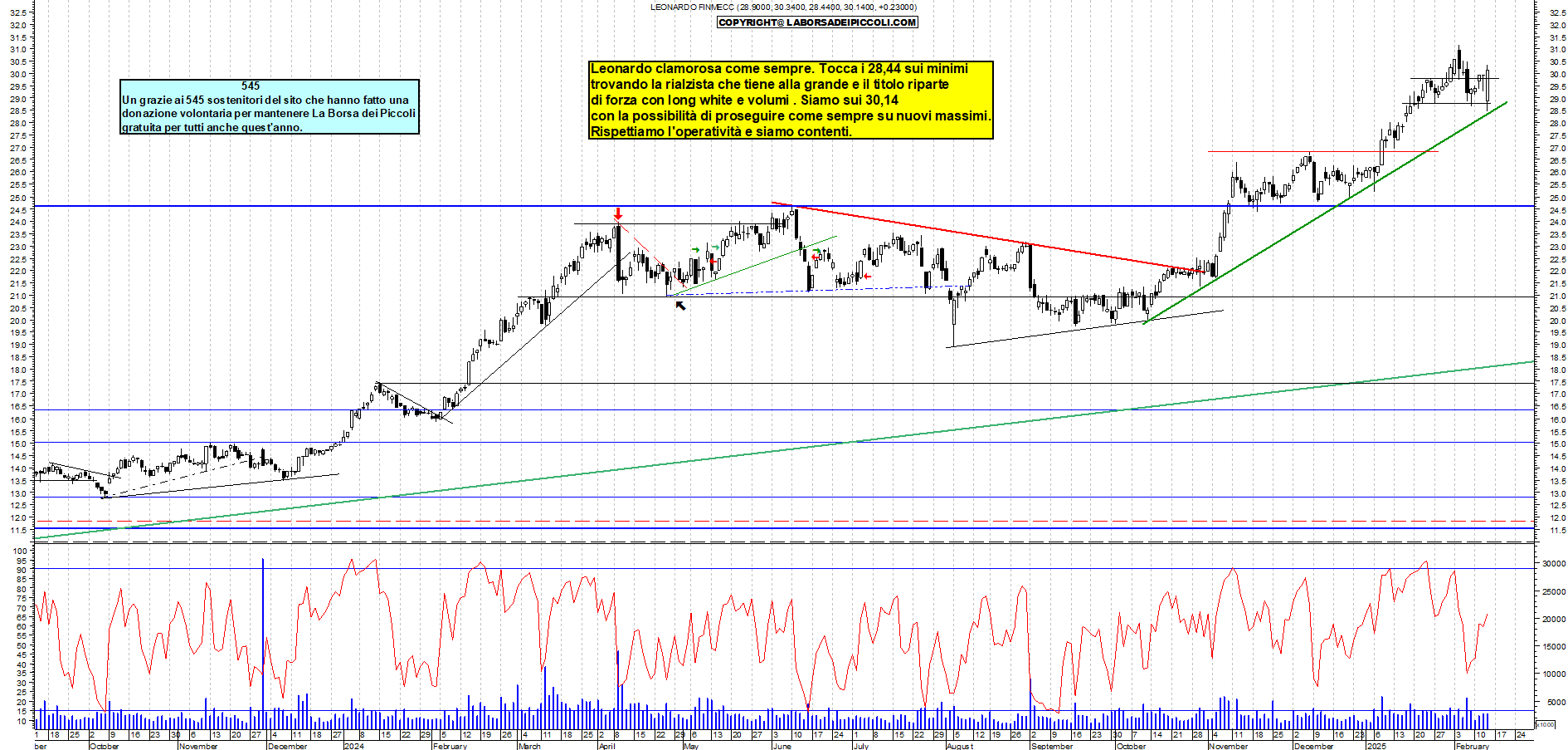Grafico e analisi tecnica delle azioni Leonardo