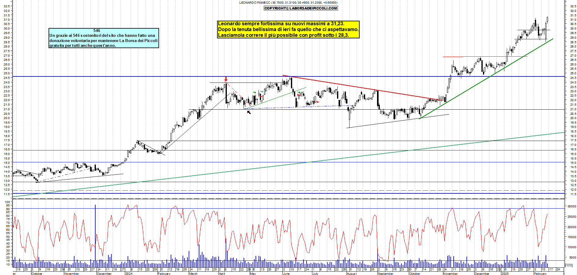 Grafico e analisi tecnica delle azioni Leonardo