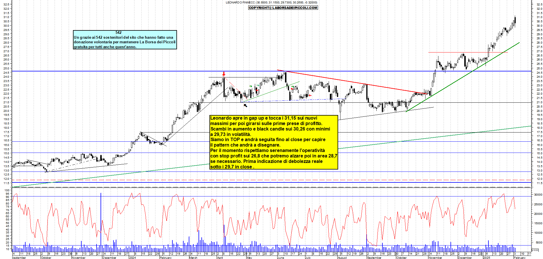 Grafico e analisi tecnica delle azioni Leonardo