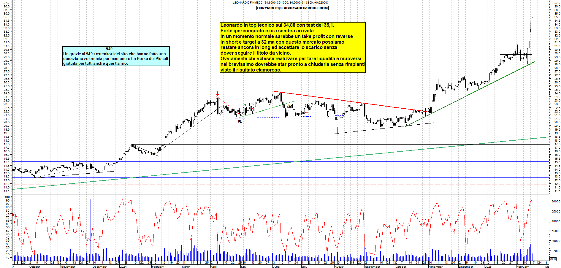 Grafico e analisi tecnica delle azioni Leonardo