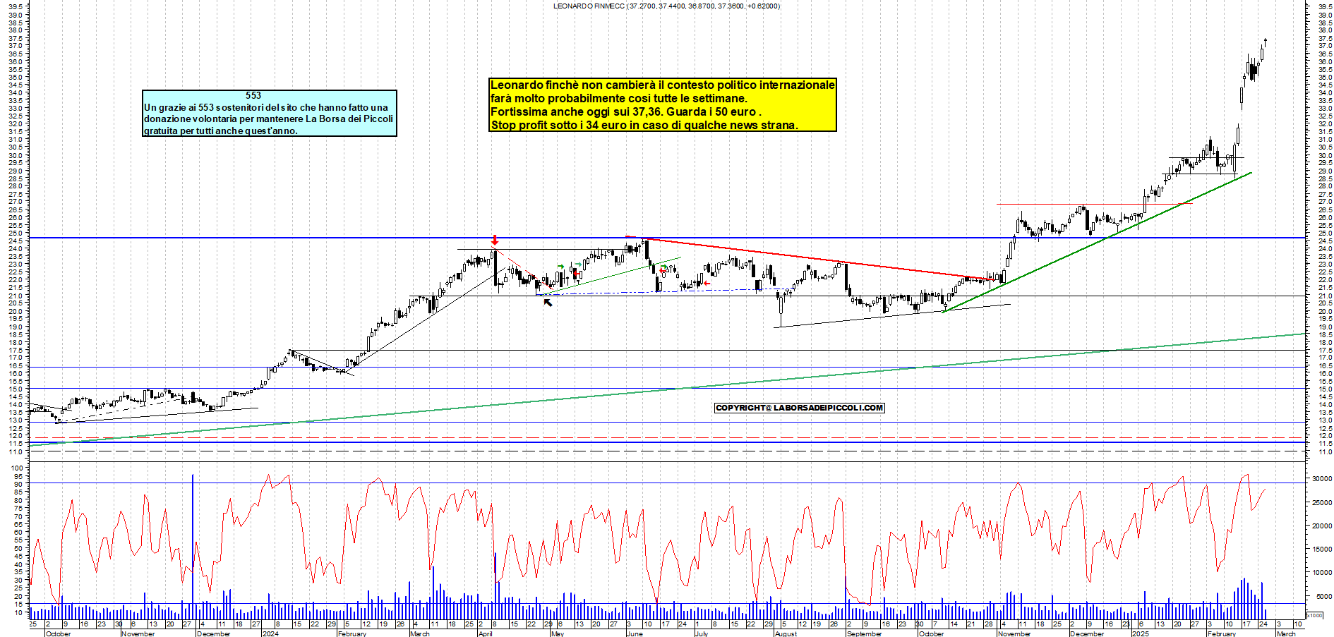Grafico e analisi tecnica delle azioni Leonardo