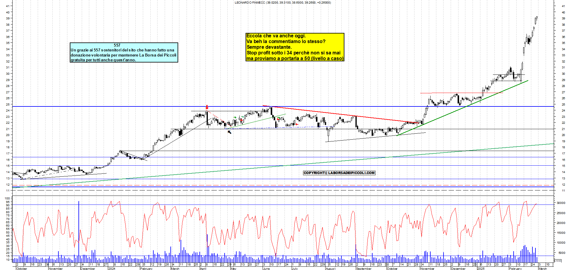 Grafico e analisi tecnica delle azioni Leonardo
