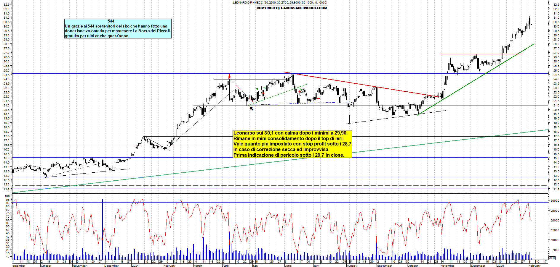 Grafico e analisi tecnica delle azioni Leonardo