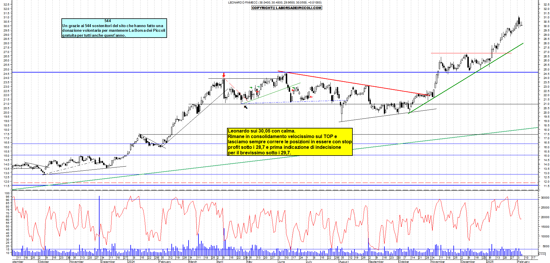 Grafico e analisi tecnica delle azioni Leonardo