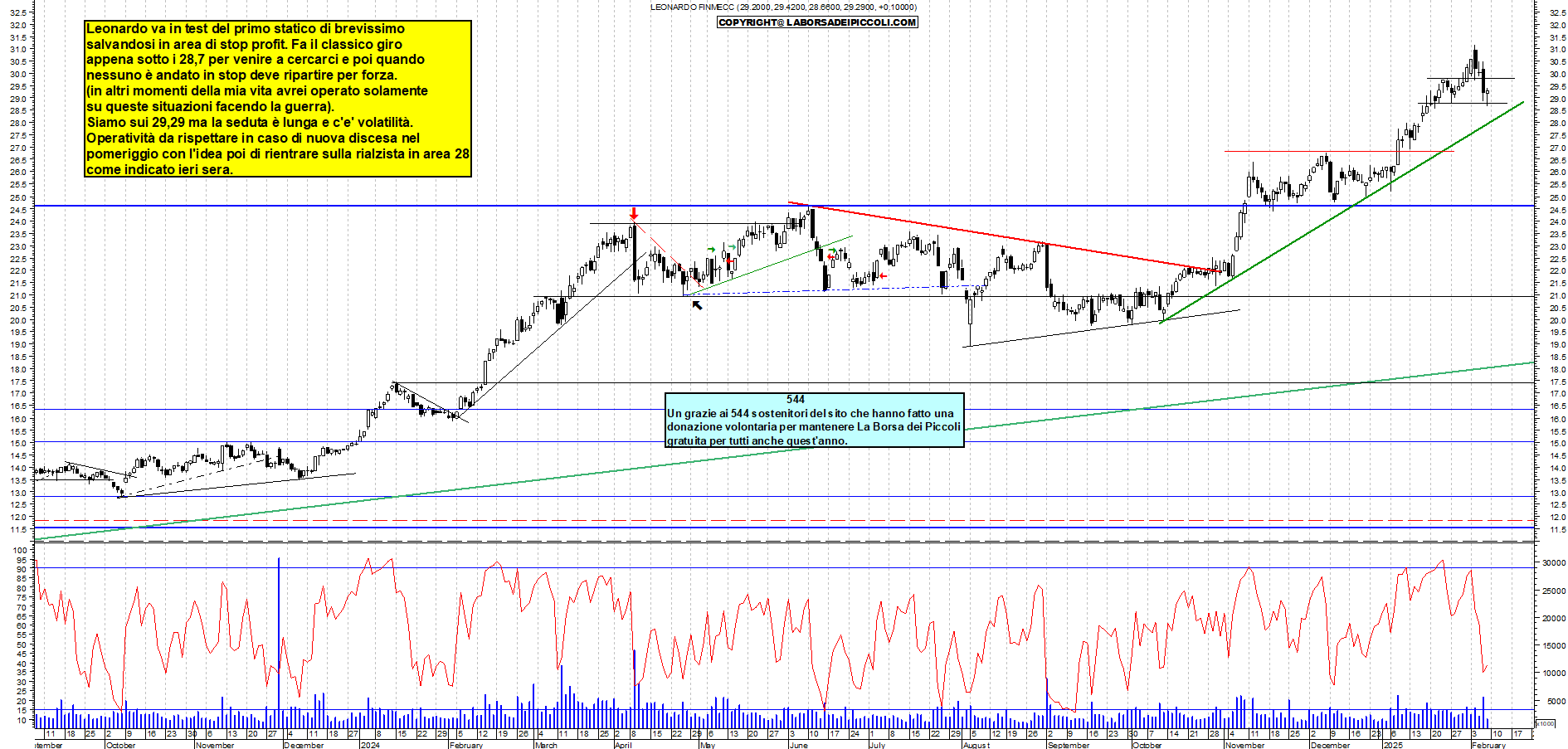 Grafico e analisi tecnica delle azioni Leonardo