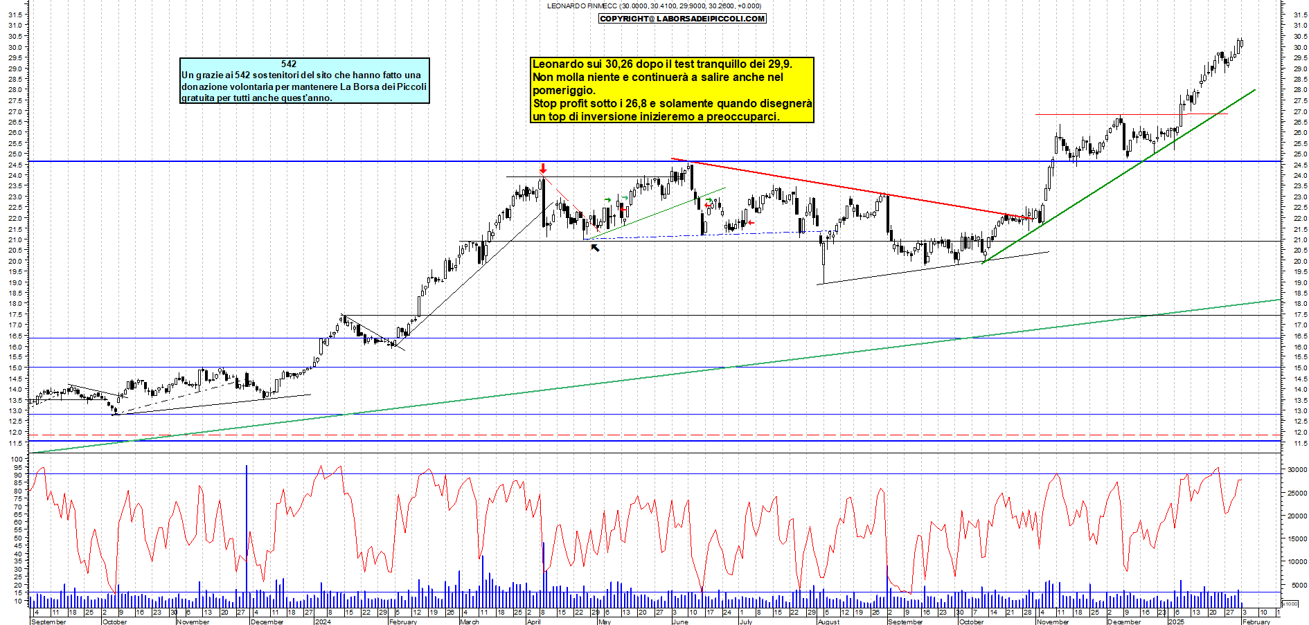 Grafico e analisi tecnica delle azioni Leonardo