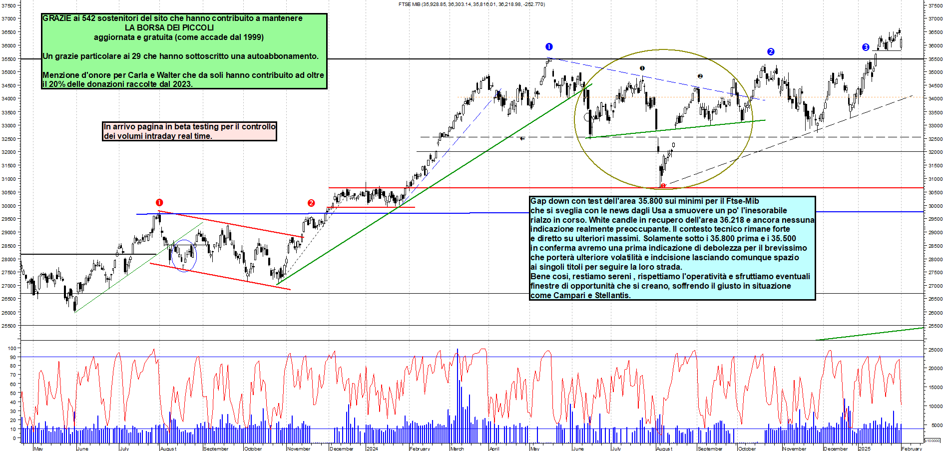 Grafico e analisi tecnica delle azioni Ftse-Mib