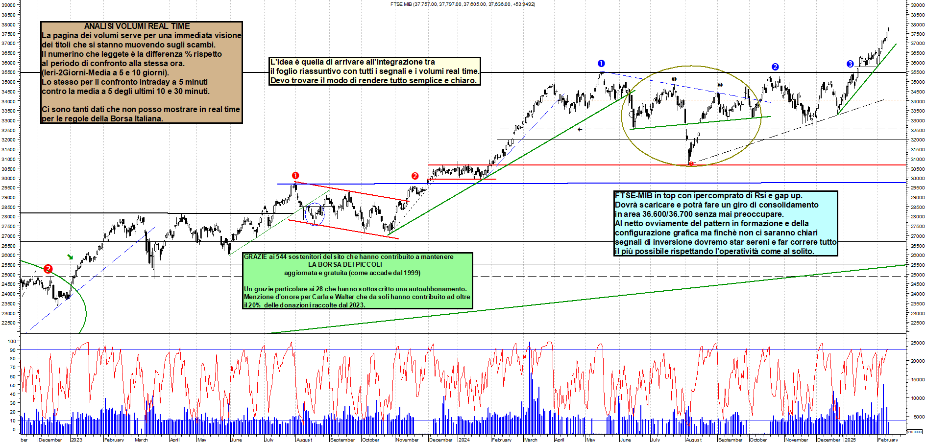 Grafico e analisi tecnica delle azioni Ftse-Mib