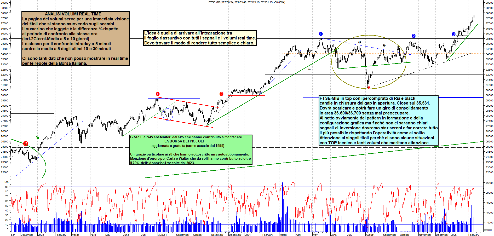 Grafico e analisi tecnica delle azioni Ftse-Mib