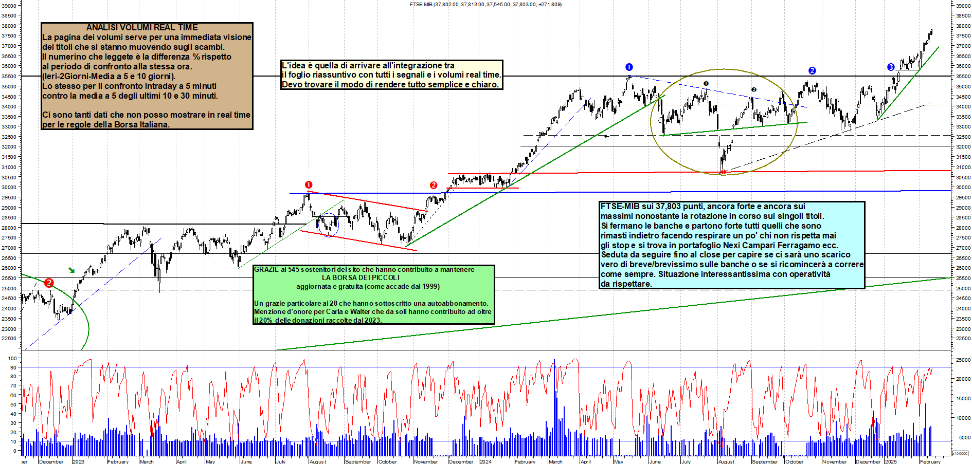 Grafico e analisi tecnica delle azioni Ftse-Mib