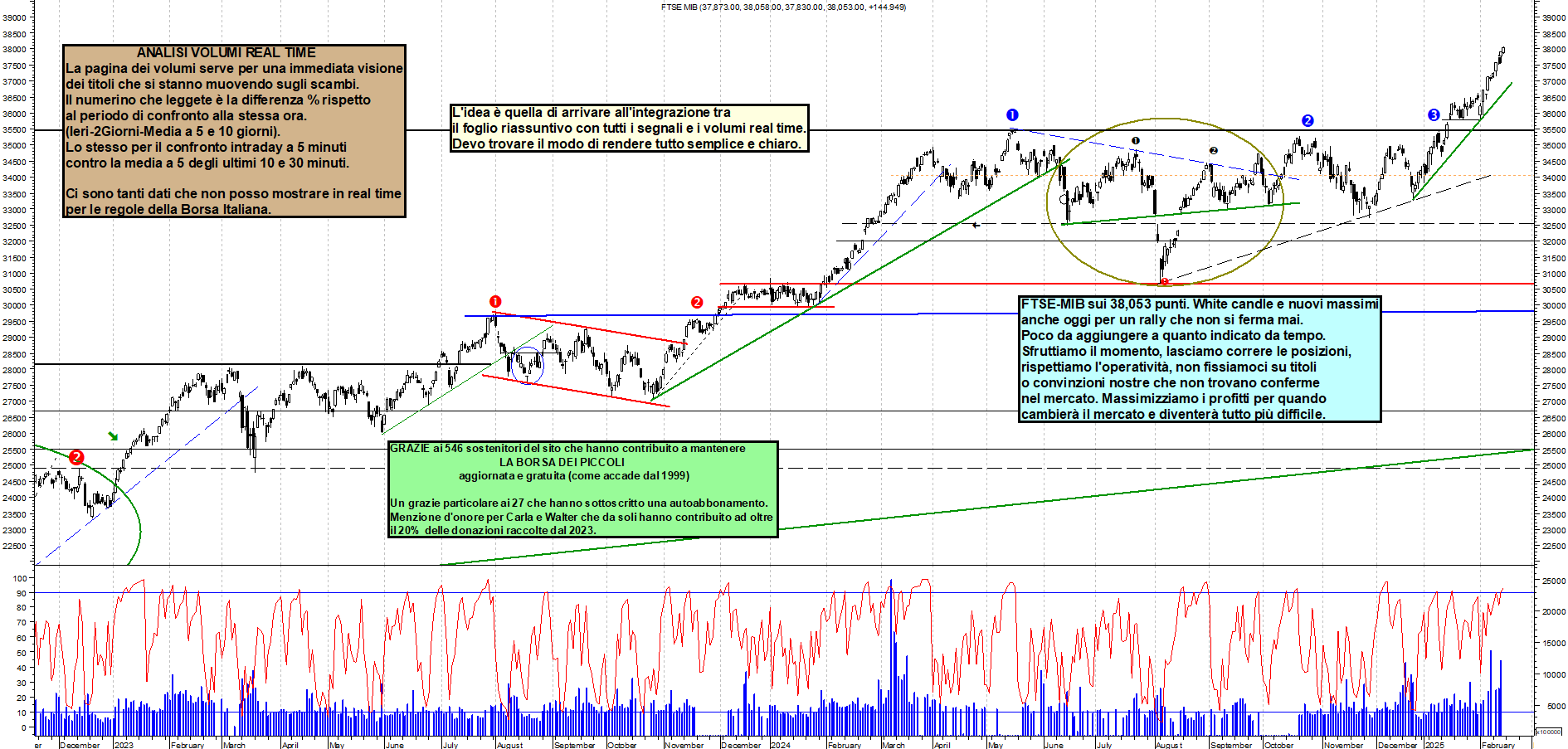 Grafico e analisi tecnica delle azioni Ftse-Mib