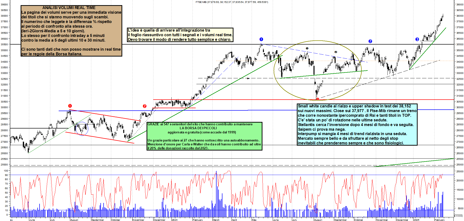 Grafico e analisi tecnica delle azioni Ftse-Mib