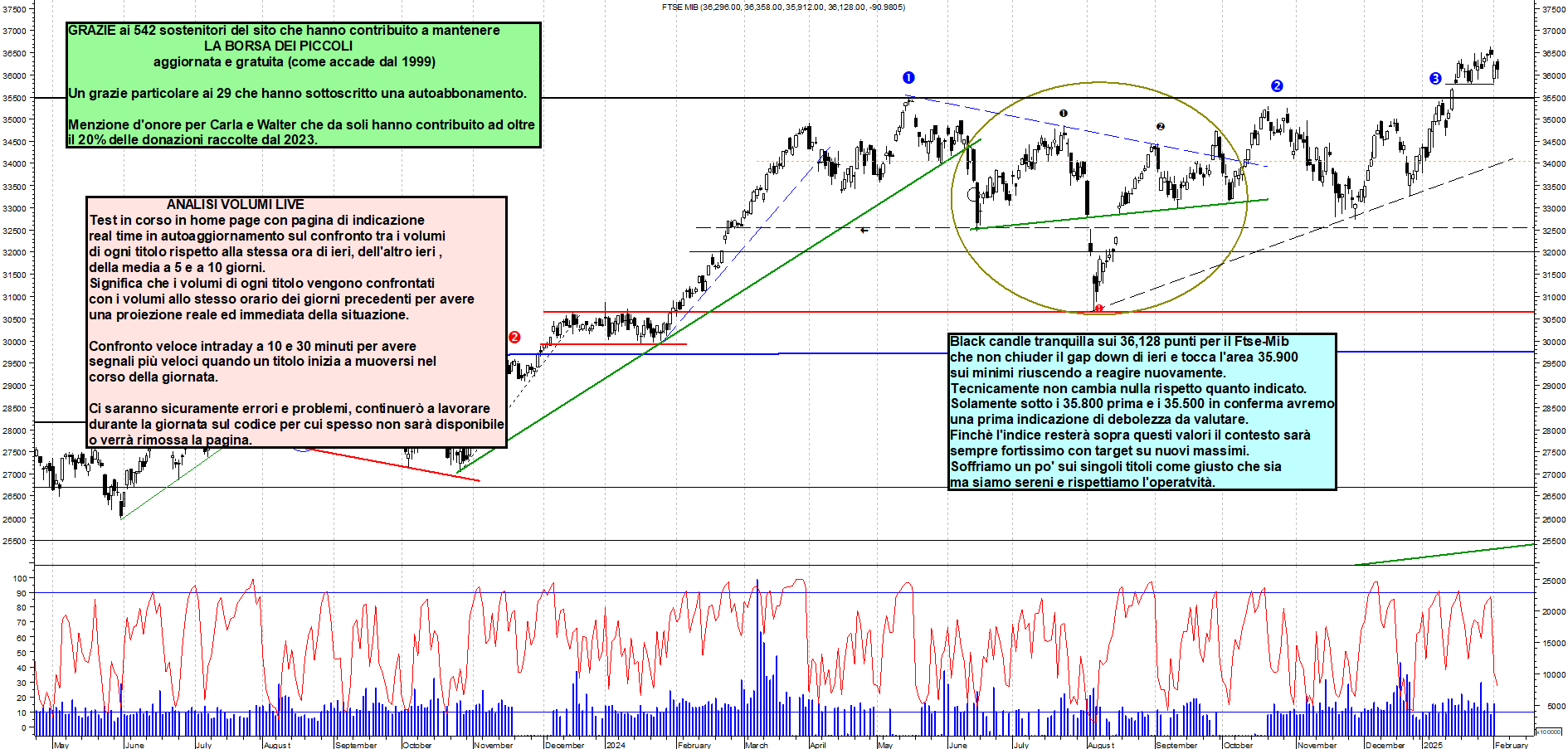 Grafico e analisi tecnica delle azioni Ftse-Mib