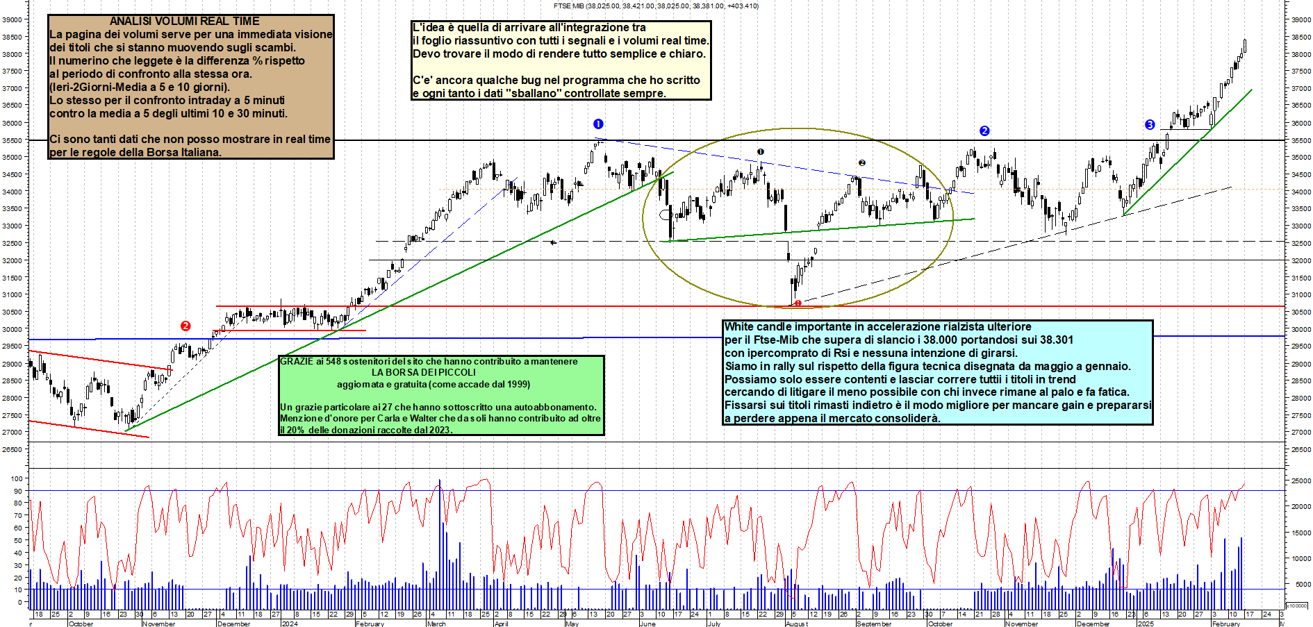 Grafico e analisi tecnica delle azioni Ftse-Mib