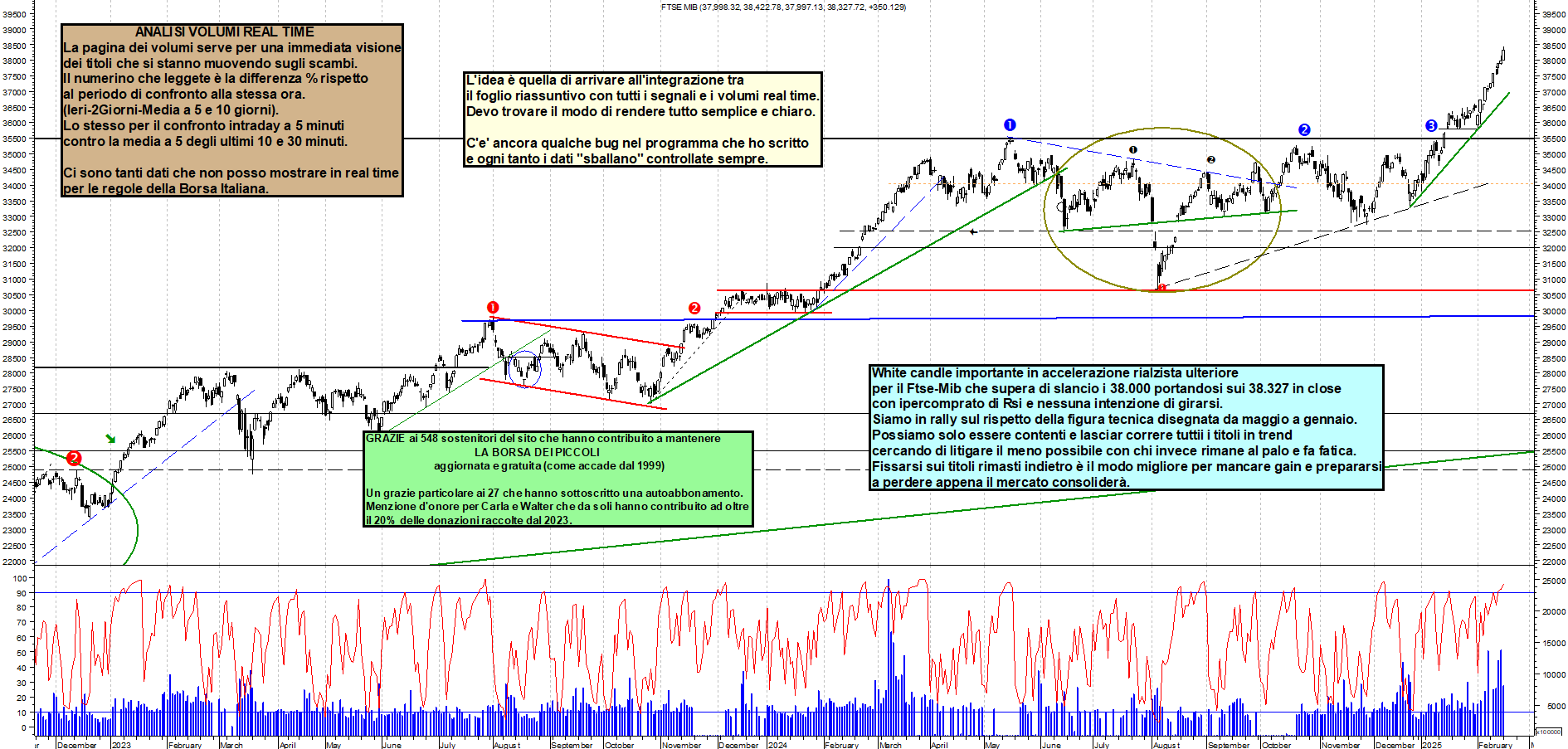 Grafico e analisi tecnica delle azioni Ftse-Mib